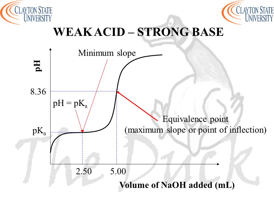 WEAK ACID – STRONG BASE pH Volume of NaOH added (mL) Equivalence point (maximum slope or point of inflection) pH = pK a Minimum slope pK a 2.50