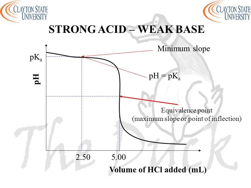 pH Volume of HCl added (mL) 5.00 Equivalence point (maximum slope or point of inflection) pH = pK a Minimum slope pK a 2.50