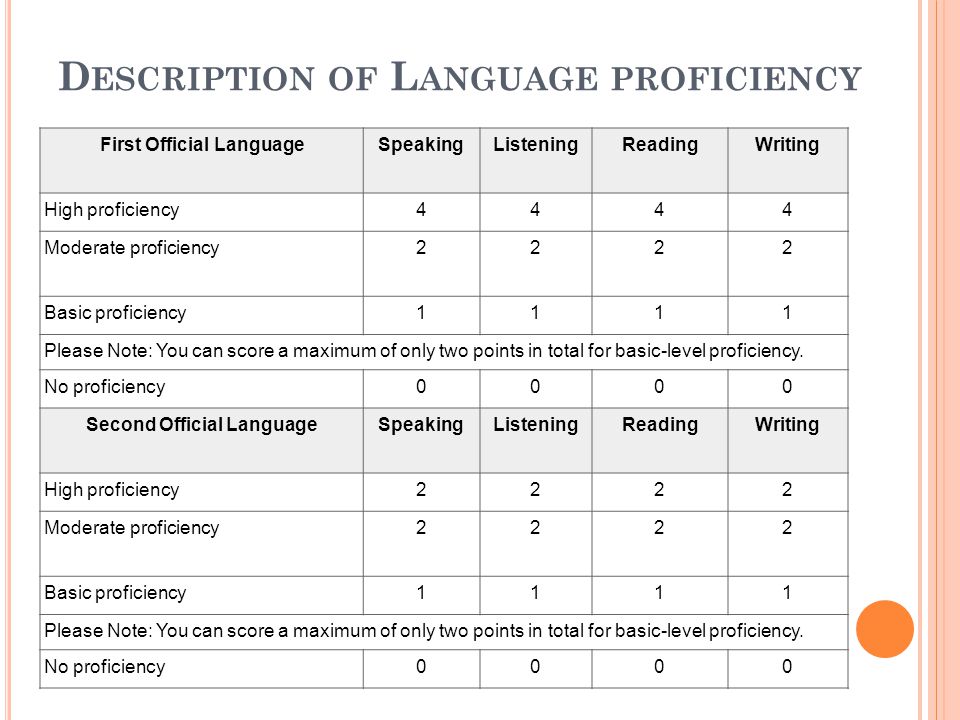 D ESCRIPTION OF L ANGUAGE PROFICIENCY First Official LanguageSpeakingListeningReadingWriting High proficiency4444 Moderate proficiency2222 Basic proficiency1111 Please Note: You can score a maximum of only two points in total for basic-level proficiency.