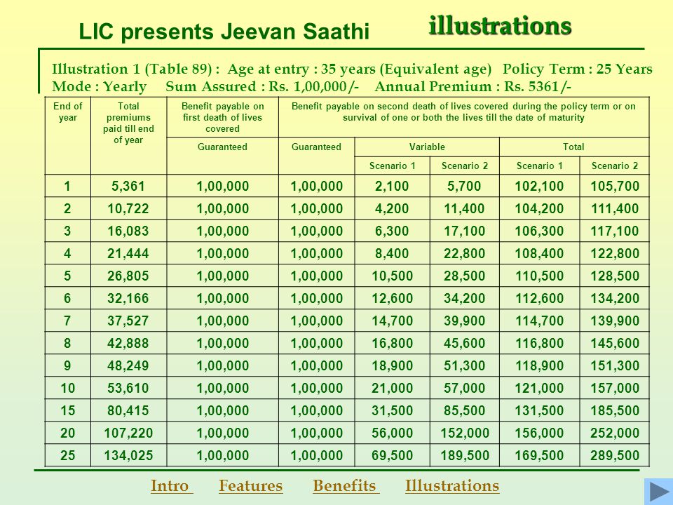 Lic Jeevan Saathi Policy Premium Chart