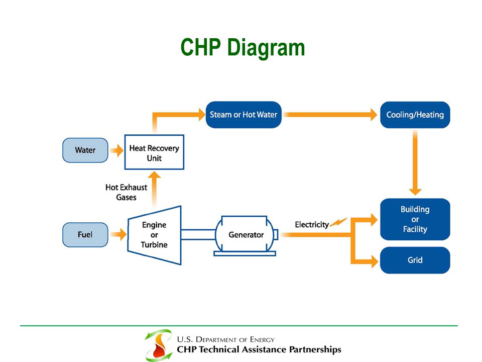 CHP Diagram