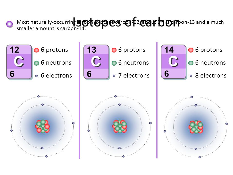 Протон 6 нейтрон 6 элемент. Изотопы углерода. Electron configuration of the Carbon. Углерод 13. Proton Neutron Electron.
