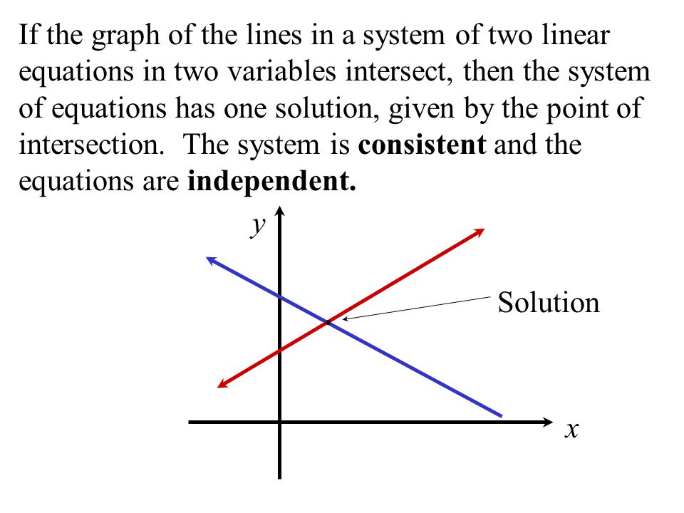 If the graph of the lines in a system of two linear equations in two variables intersect, then the system of equations has one solution, given by the point of intersection.