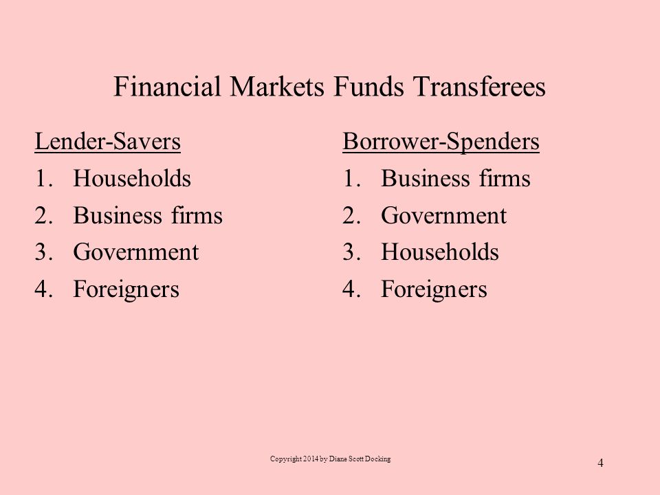 Financial Markets Funds Transferees Lender-Savers 1.Households 2.Business firms 3.Government 4.Foreigners Borrower-Spenders 1.Business firms 2.Government 3.Households 4.Foreigners Copyright 2014 by Diane Scott Docking 4