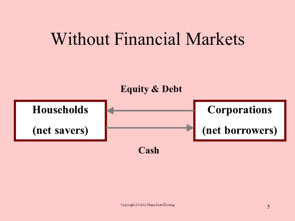 Without Financial Markets Copyright 2014 by Diane Scott Docking 5 Corporations (net borrowers) Households (net savers) Cash Equity & Debt