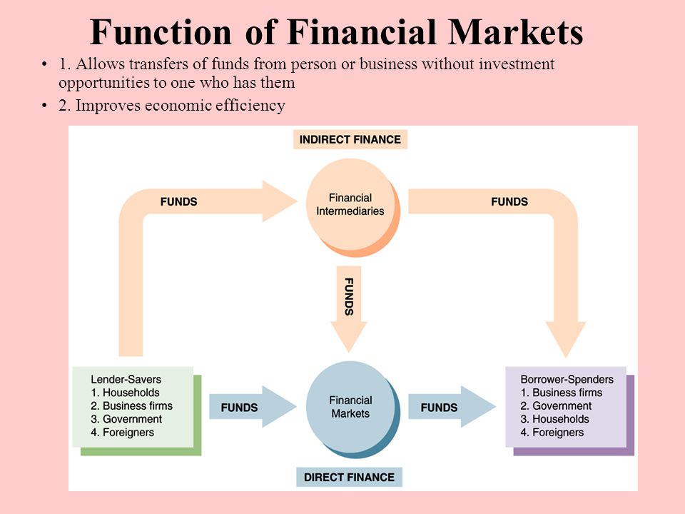 Function of Financial Markets 1.