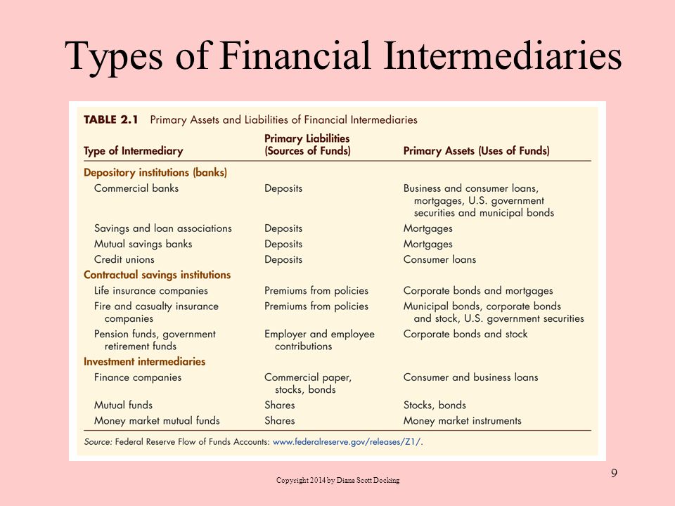Types of Financial Intermediaries 9 Copyright 2014 by Diane Scott Docking