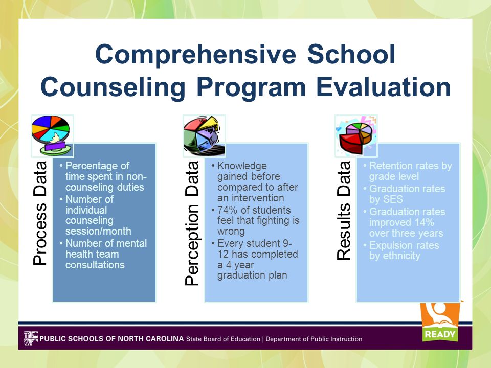 Comprehensive School Counseling Program Evaluation Process Data Percentage of time spent in non- counseling duties Number of individual counseling session/month Number of mental health team consultations Perception Data Knowledge gained before compared to after an intervention 74% of students feel that fighting is wrong Every student has completed a 4 year graduation plan Results Data Retention rates by grade level Graduation rates by SES Graduation rates improved 14% over three years Expulsion rates by ethnicity