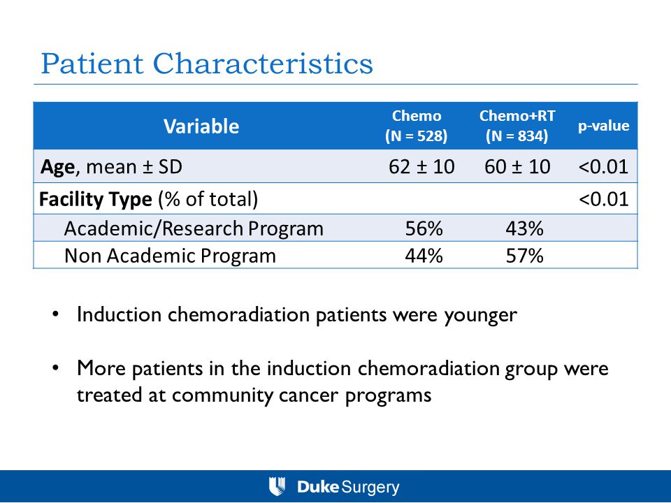 Patient Characteristics Variable Chemo (N = 528) Chemo+RT (N = 834) p-value Age, mean ± SD 62 ± 1060 ± 10<0.01 Facility Type (% of total)<0.01 Academic/Research Program 56% 43% Non Academic Program 44% 57% Induction chemoradiation patients were younger More patients in the induction chemoradiation group were treated at community cancer programs