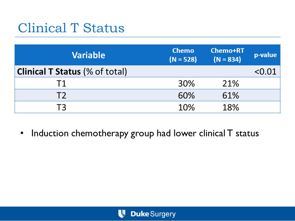 Clinical T Status Variable Chemo (N = 528) Chemo+RT (N = 834) p-value Clinical T Status (% of total)<0.01 T1 30% 21% T2 60% 61% T3 10% 18% Induction chemotherapy group had lower clinical T status