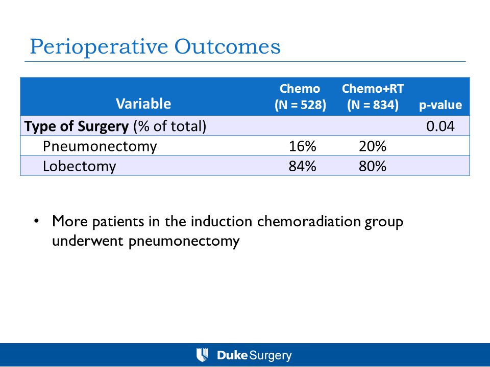 Perioperative Outcomes Variable Chemo (N = 528) Chemo+RT (N = 834)p-value Type of Surgery (% of total)0.04 Pneumonectomy 16%20% Lobectomy 84%80% More patients in the induction chemoradiation group underwent pneumonectomy