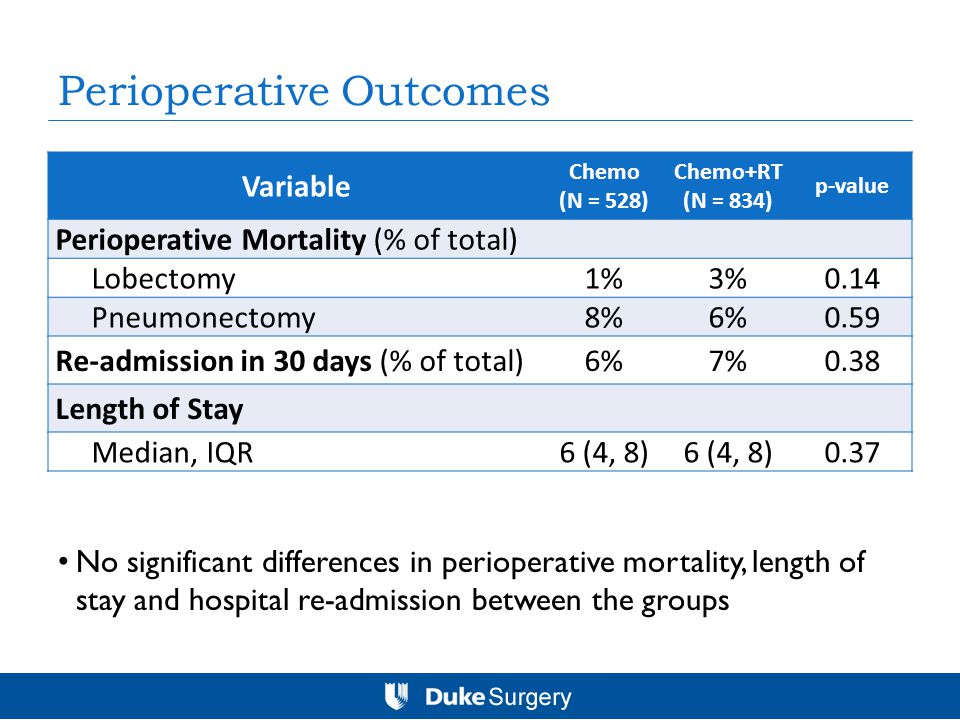 Perioperative Outcomes Variable Chemo (N = 528) Chemo+RT (N = 834) p-value Perioperative Mortality (% of total) Lobectomy1%3%0.14 Pneumonectomy8%6%0.59 Re-admission in 30 days (% of total)6%7%0.38 Length of Stay Median, IQR6 (4, 8) 0.37 No significant differences in perioperative mortality, length of stay and hospital re-admission between the groups