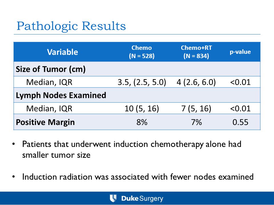 Pathologic Results Variable Chemo (N = 528) Chemo+RT (N = 834) p-value Size of Tumor (cm) Median, IQR3.5, (2.5, 5.0)4 (2.6, 6.0)<0.01 Lymph Nodes Examined Median, IQR10 (5, 16)7 (5, 16)<0.01 Positive Margin8%7%0.55 Patients that underwent induction chemotherapy alone had smaller tumor size Induction radiation was associated with fewer nodes examined