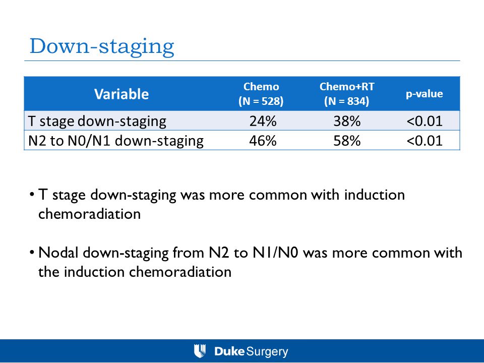 Down-staging Variable Chemo (N = 528) Chemo+RT (N = 834) p-value T stage down-staging 24%38%<0.01 N2 to N0/N1 down-staging 46%58%<0.01 T stage down-staging was more common with induction chemoradiation Nodal down-staging from N2 to N1/N0 was more common with the induction chemoradiation