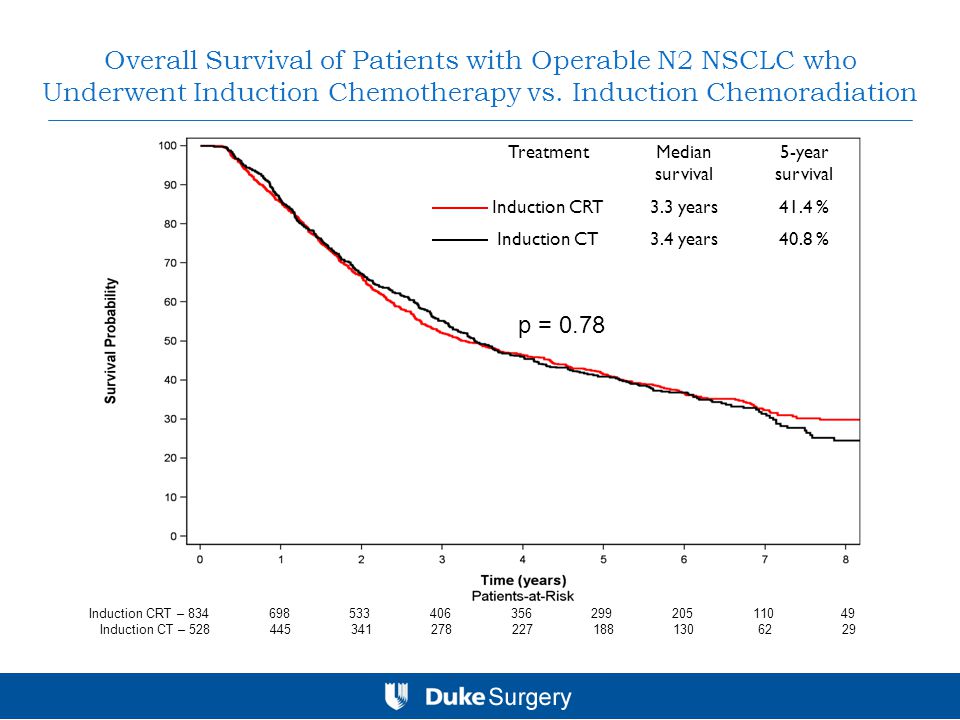 Overall Survival of Patients with Operable N2 NSCLC who Underwent Induction Chemotherapy vs.