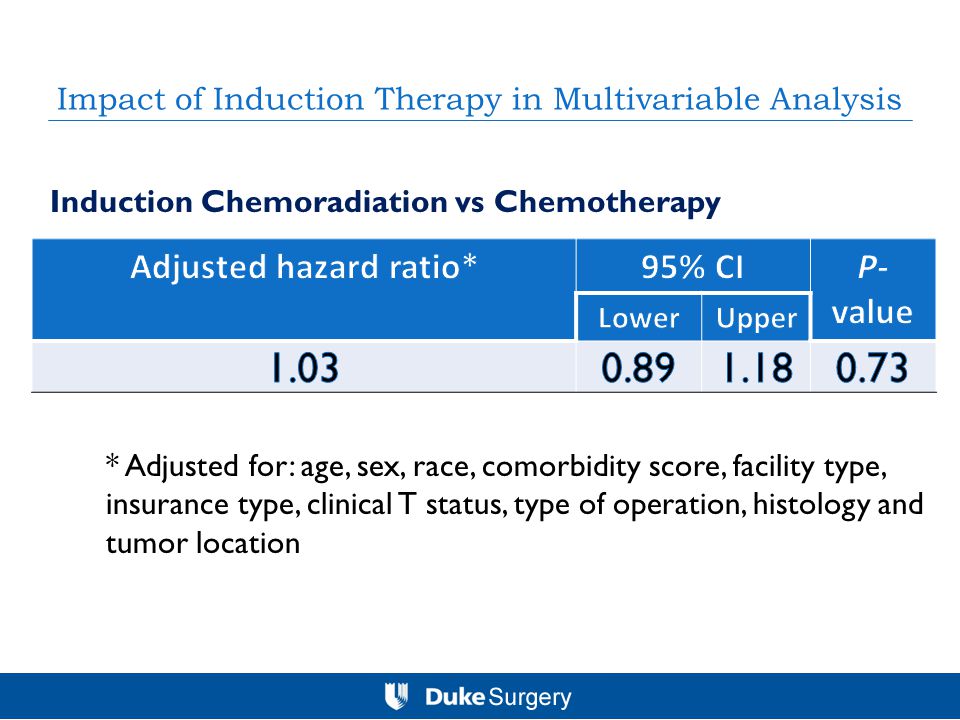 Impact of Induction Therapy in Multivariable Analysis * Adjusted for: age, sex, race, comorbidity score, facility type, insurance type, clinical T status, type of operation, histology and tumor location Induction Chemoradiation vs Chemotherapy