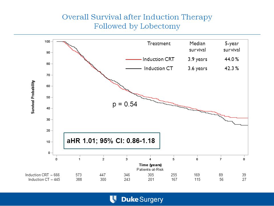 p = 0.54 Overall Survival after Induction Therapy Followed by Lobectomy TreatmentMedian survival 5-year survival Induction CRT3.9 years44.0 % Induction CT3.6 years42.3 % Induction CRT – Induction CT – aHR 1.01; 95% CI: