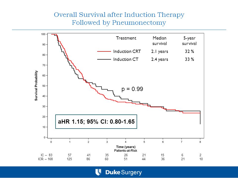 Overall Survival after Induction Therapy Followed by Pneumonectomy p = 0.99 TreatmentMedian survival 5-year survival Induction CRT2.1 years32 % Induction CT2.4 years33 % IC – ICR – aHR 1.15; 95% CI: