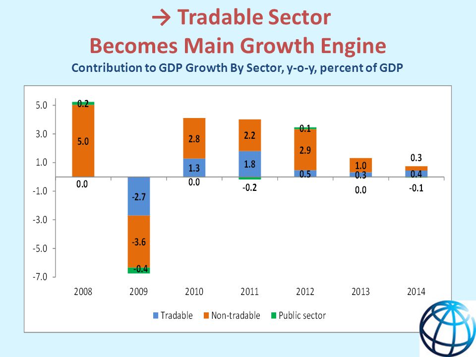 → Tradable Sector Becomes Main Growth Engine Contribution to GDP Growth By Sector, y-o-y, percent of GDP