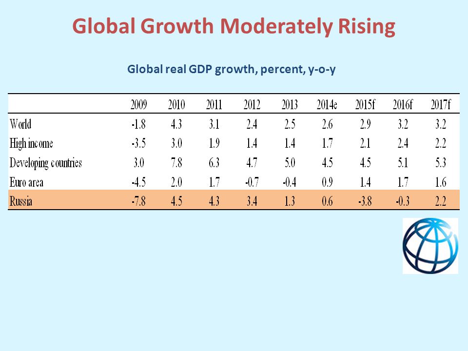 Global Growth Moderately Rising Global real GDP growth, percent, y-o-y