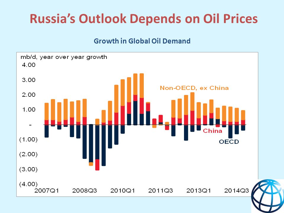 Russia’s Outlook Depends on Oil Prices Growth in Global Oil Demand