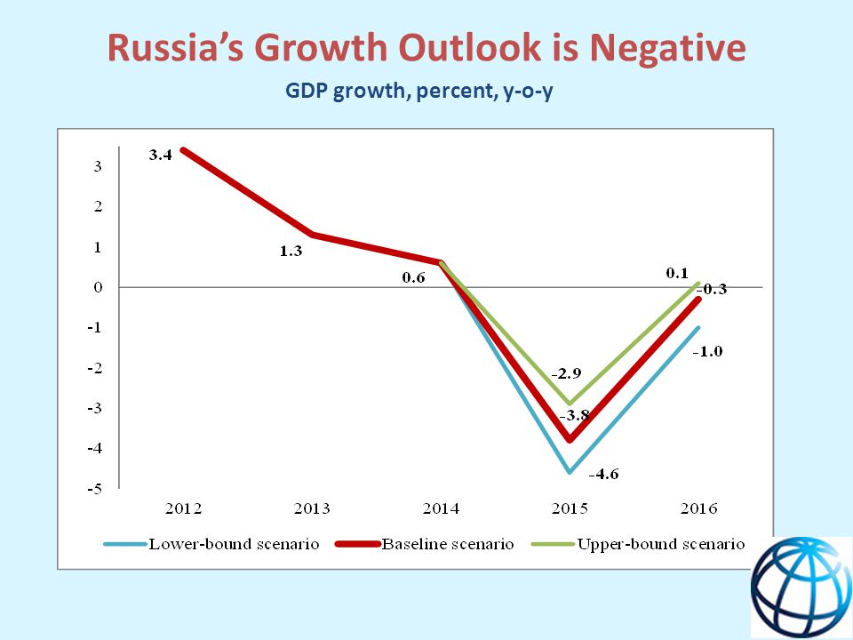 Russia’s Growth Outlook is Negative GDP growth, percent, y-o-y
