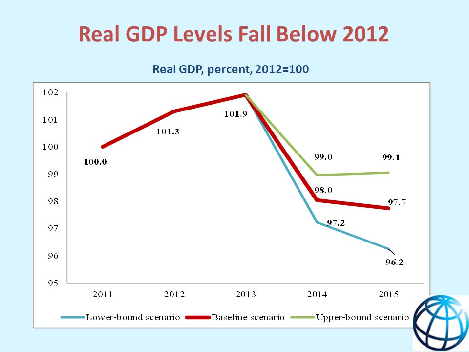 Real GDP Levels Fall Below 2012 Real GDP, percent, 2012=100