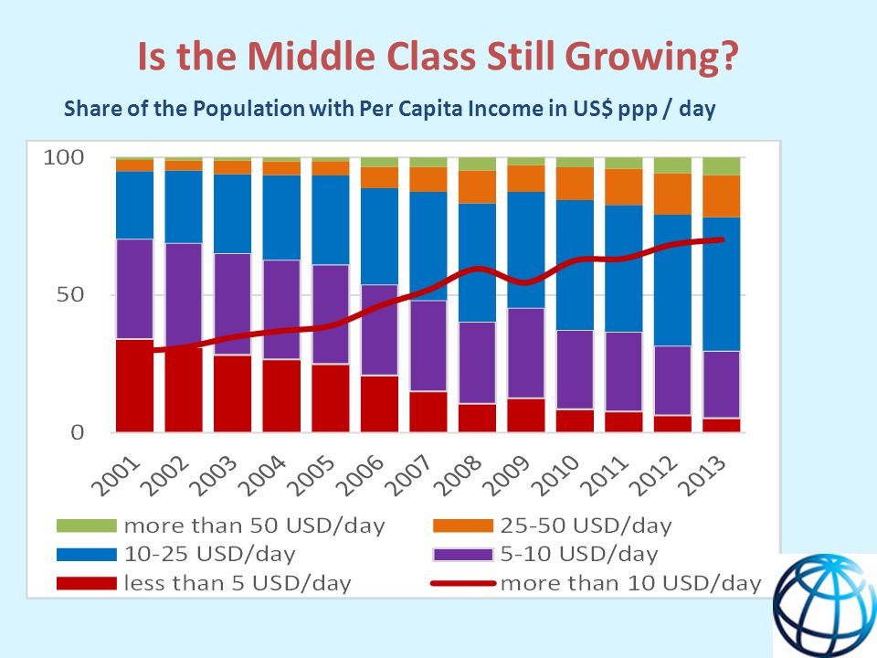 Is the Middle Class Still Growing Share of the Population with Per Capita Income in US$ ppp / day
