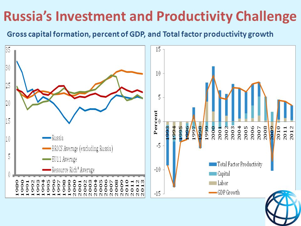 Gross capital formation, percent of GDP, and Total factor productivity growth Russia’s Investment and Productivity Challenge