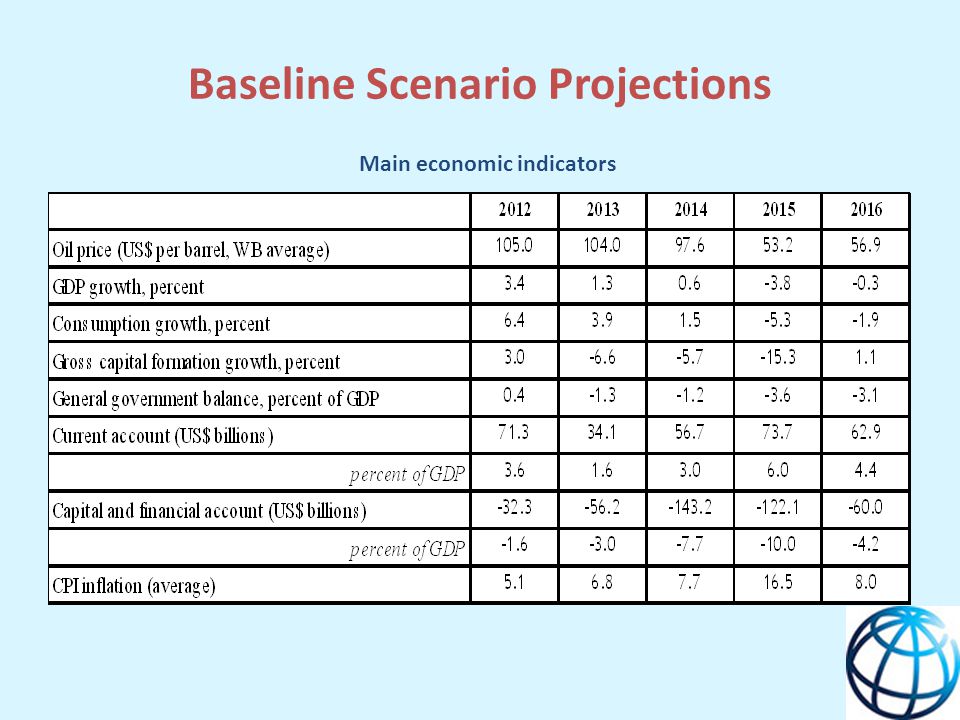 Baseline Scenario Projections Main economic indicators