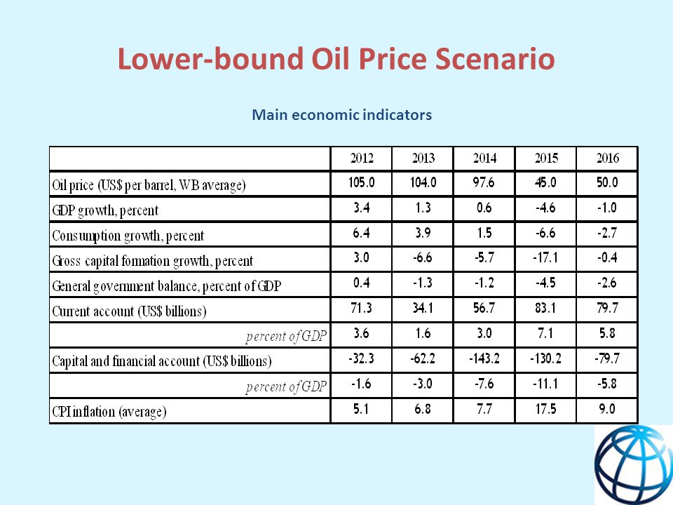 Lower-bound Oil Price Scenario Main economic indicators