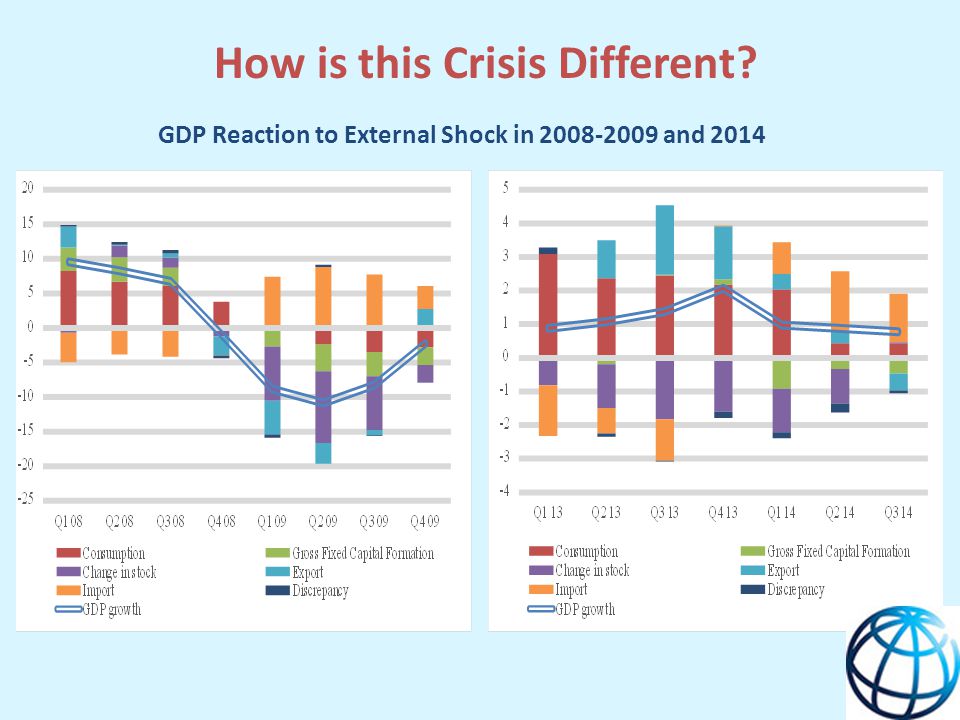 How is this Crisis Different GDP Reaction to External Shock in and 2014