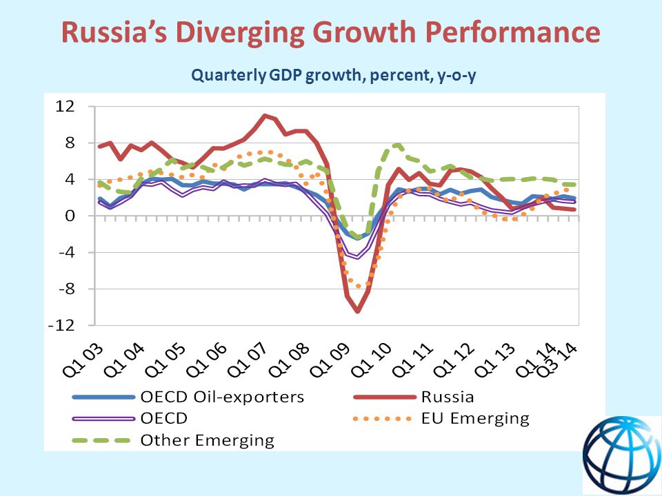 Russia’s Diverging Growth Performance Quarterly GDP growth, percent, y-o-y