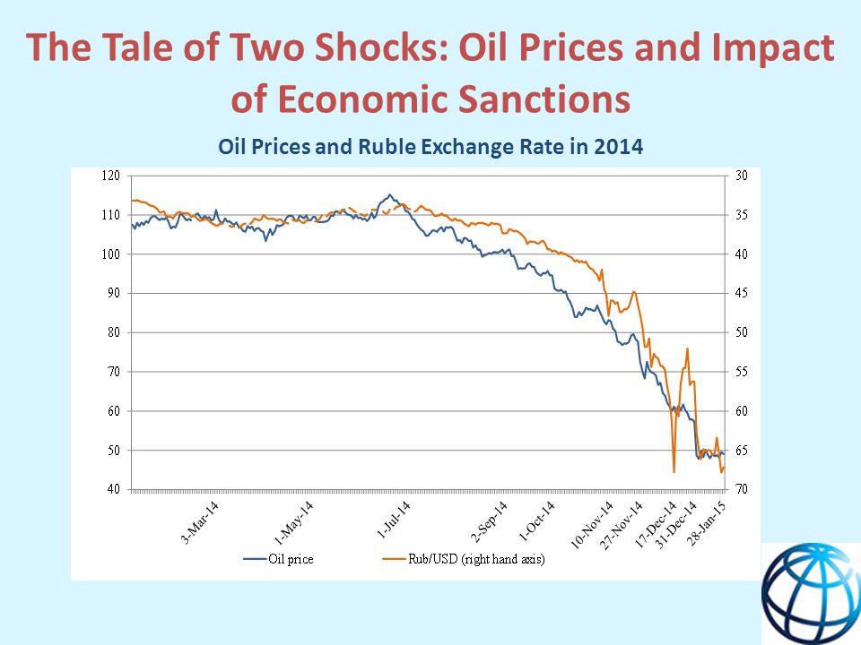 The Tale of Two Shocks: Oil Prices and Impact of Economic Sanctions Oil Prices and Ruble Exchange Rate in 2014