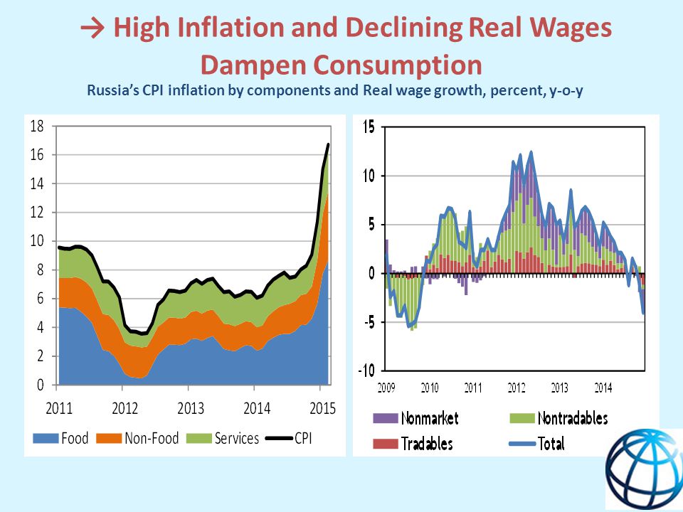 → High Inflation and Declining Real Wages Dampen Consumption Russia’s CPI inflation by components and Real wage growth, percent, y-o-y