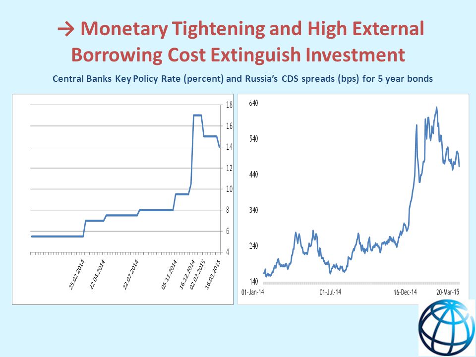 → Monetary Tightening and High External Borrowing Cost Extinguish Investment Central Banks Key Policy Rate (percent) and Russia’s CDS spreads (bps) for 5 year bonds