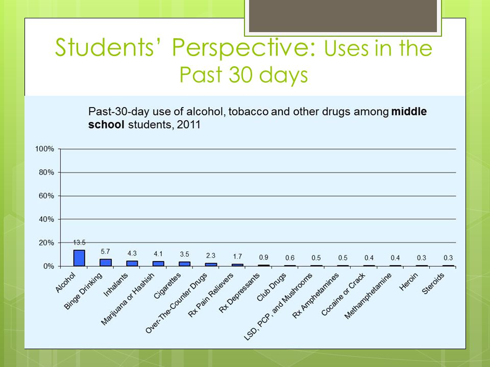 Students’ Perspective: Uses in the Past 30 days
