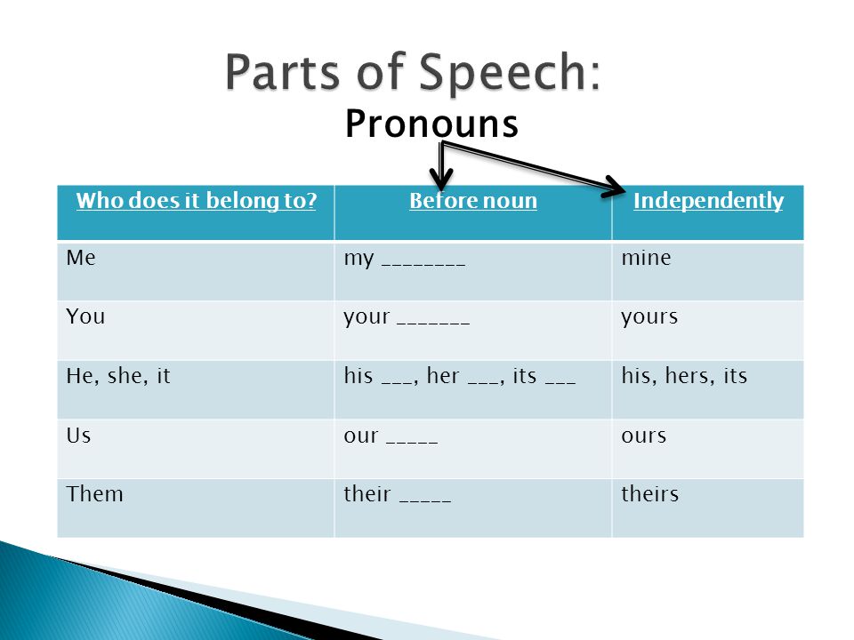 Pronouns Who does it belong to Before nounIndependently Memy ________mine Youyour _______yours He, she, ithis ___, her ___, its ___his, hers, its Usour _____ours Themtheir _____theirs