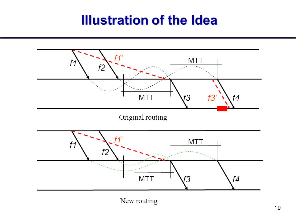 19 Illustration of the Idea f1 MTT f2 f3 f1’ f4 MTT Original routing f3’ New routing f1 MTT f2 f3 f1’ f4 MTT