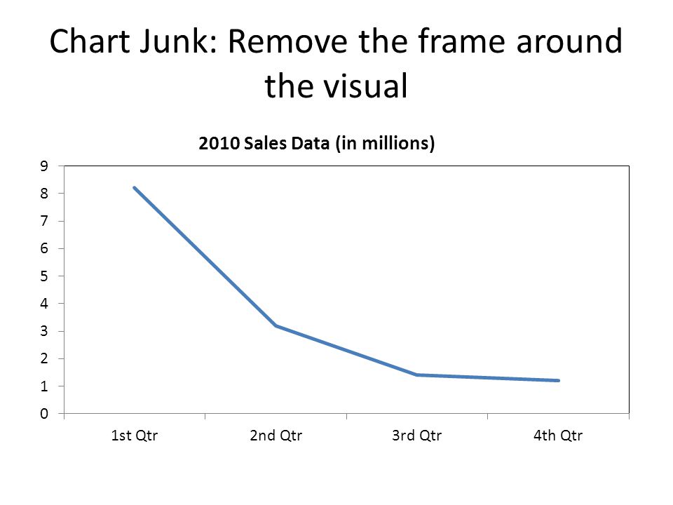 Chart Junk Is A Form Of Data Distortion