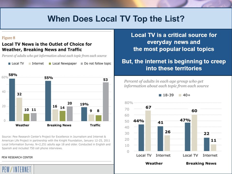 Local TV is a critical source for everyday news and the most popular local topics But, the internet is beginning to creep into these territories When Does Local TV Top the List