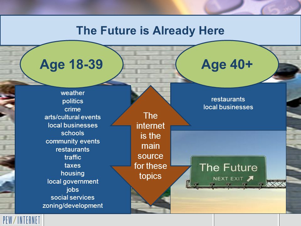 The Future is Already Here restaurants local businesses weather politics crime arts/cultural events local businesses schools community events restaurants traffic taxes housing local government jobs social services zoning/development Age 18-39Age 40+ The internet is the main source for these topics