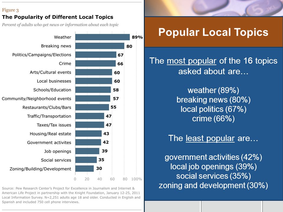 The most popular of the 16 topics asked about are… weather (89%) breaking news (80%) local politics (67%) crime (66%) The least popular are… government activities (42%) local job openings (39%) social services (35%) zoning and development (30%) Popular Local Topics