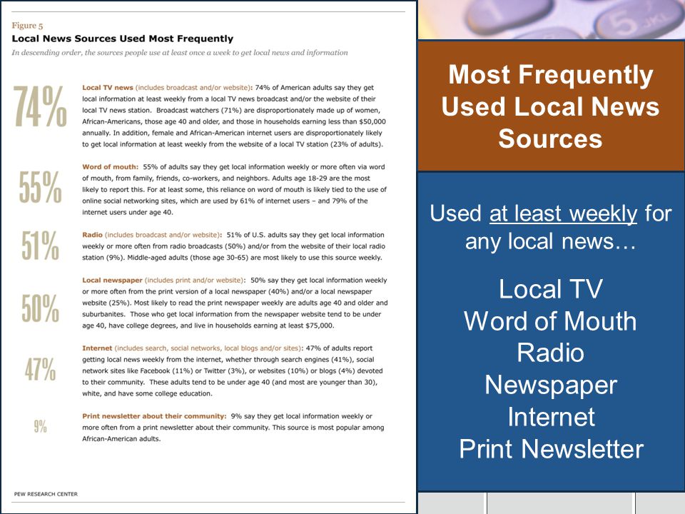 Most Frequently Used Local News Sources Used at least weekly for any local news… Local TV Word of Mouth Radio Newspaper Internet Print Newsletter