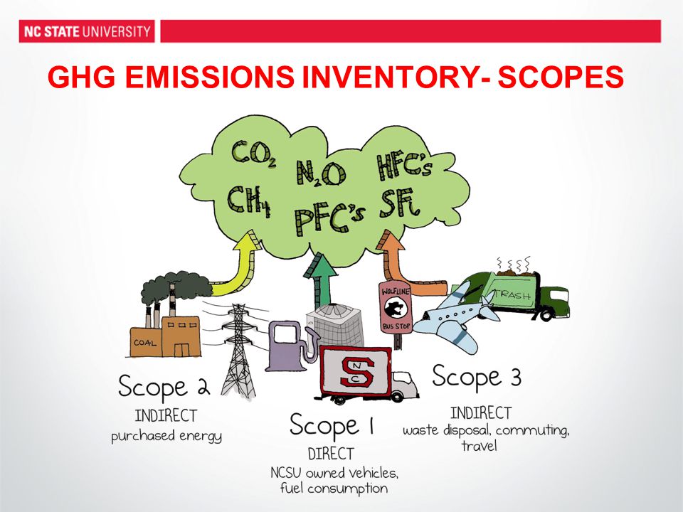 GHG EMISSIONS INVENTORY- SCOPES