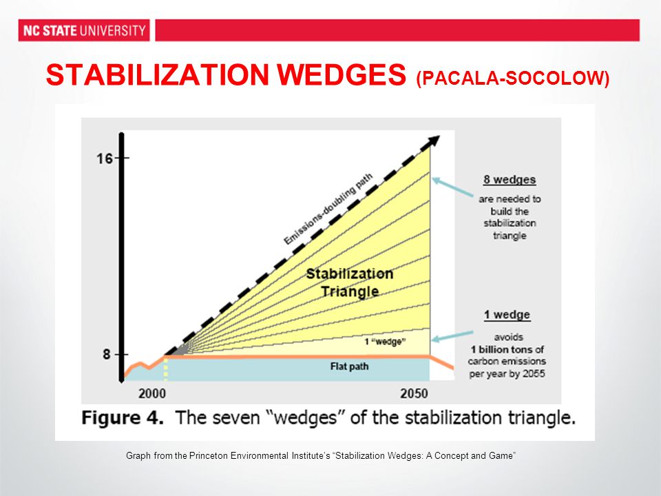STABILIZATION WEDGES (PACALA-SOCOLOW) Graph from the Princeton Environmental Institute’s Stabilization Wedges: A Concept and Game