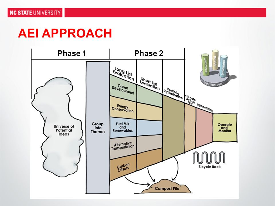AEI APPROACH Phase 1 Phase 2