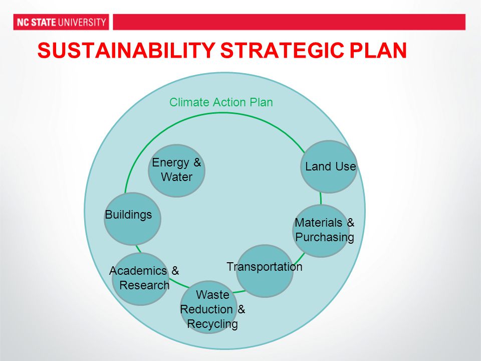 SUSTAINABILITY STRATEGIC PLAN Land Use Materials & Purchasing Transportation Waste Reduction & Recycling Academics & Research Buildings Energy & Water Climate Action Plan