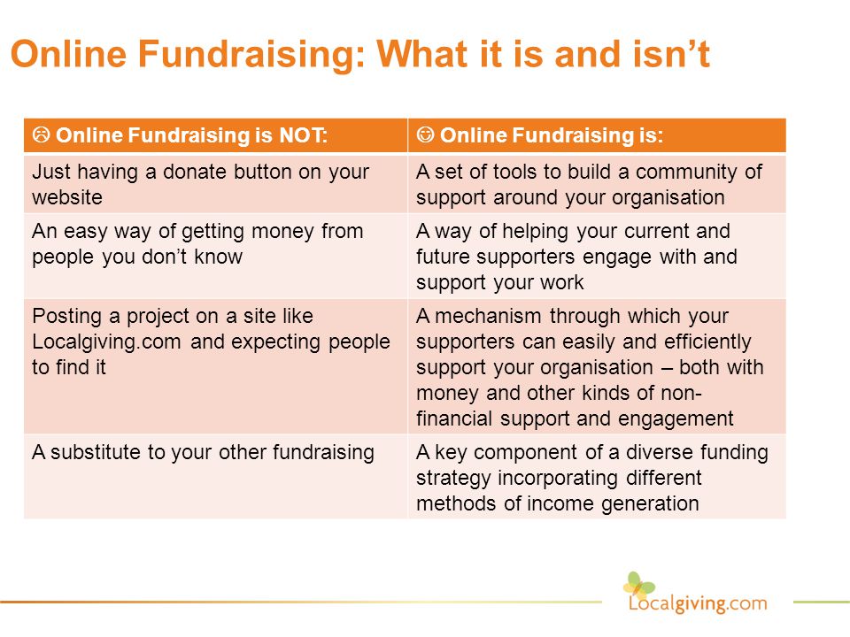Online Fundraising: What it is and isn’t  Online Fundraising is NOT: Online Fundraising is: Just having a donate button on your website A set of tools to build a community of support around your organisation An easy way of getting money from people you don’t know A way of helping your current and future supporters engage with and support your work Posting a project on a site like Localgiving.com and expecting people to find it A mechanism through which your supporters can easily and efficiently support your organisation – both with money and other kinds of non- financial support and engagement A substitute to your other fundraisingA key component of a diverse funding strategy incorporating different methods of income generation