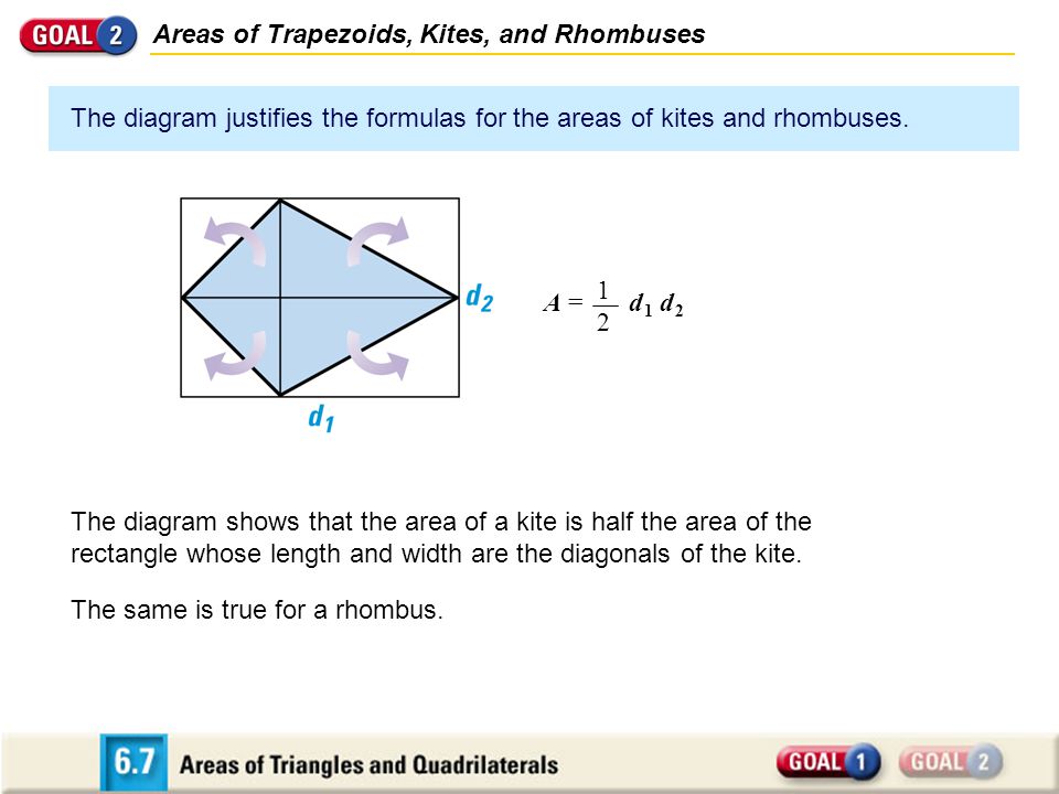 The diagram justifies the formulas for the areas of kites and rhombuses.
